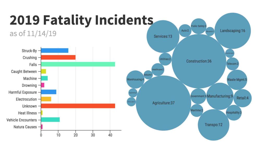 Weekly Fatality Update Nov Cal Osha Reporter