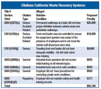 Employers Cited In Fatality Cases CAL OSHA Reporter