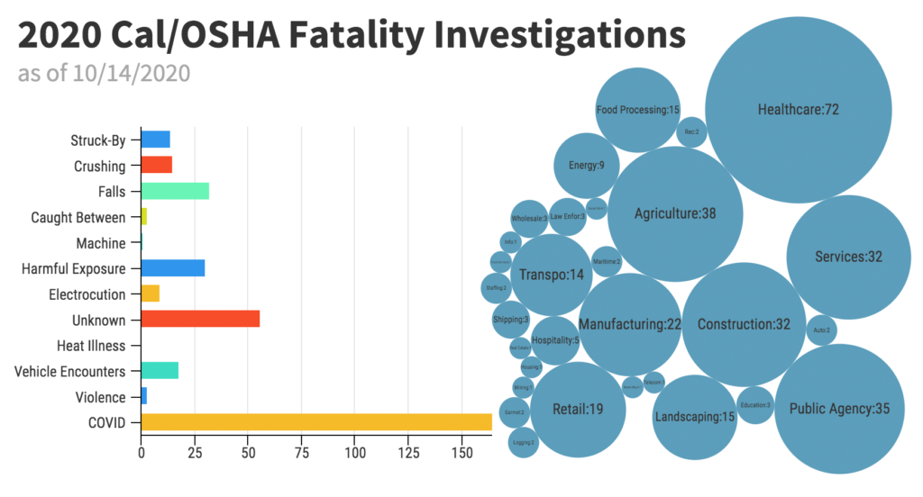 Fatality Update Four Falls More Covid Cal Osha Reporter