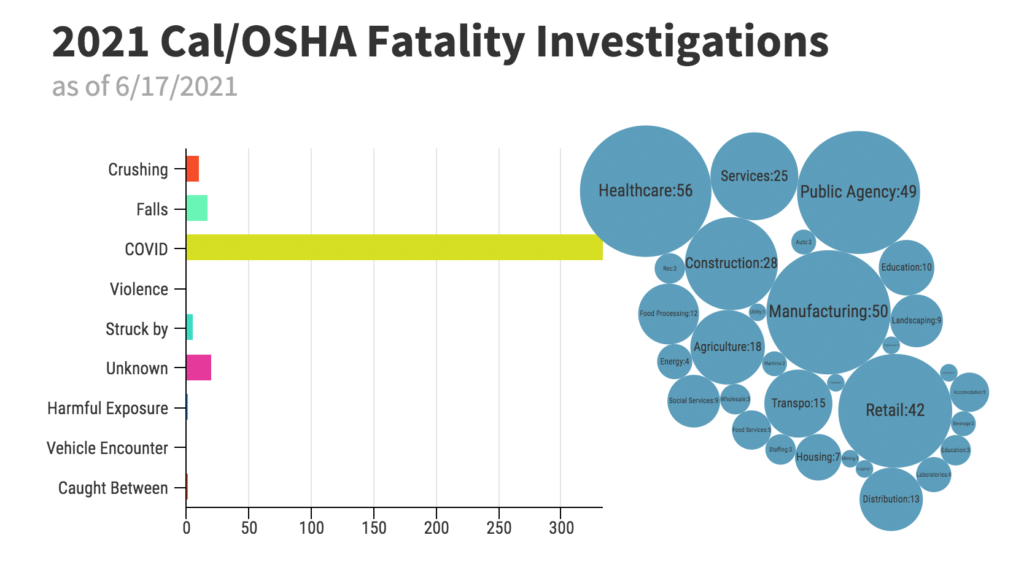 Workplace Fatality Update Jun 18 2021 CAL OSHA Reporter