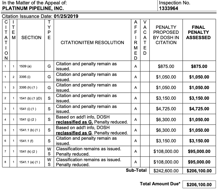 Latest Cal Osha Settlements Include A Big One Cal Osha Reporter