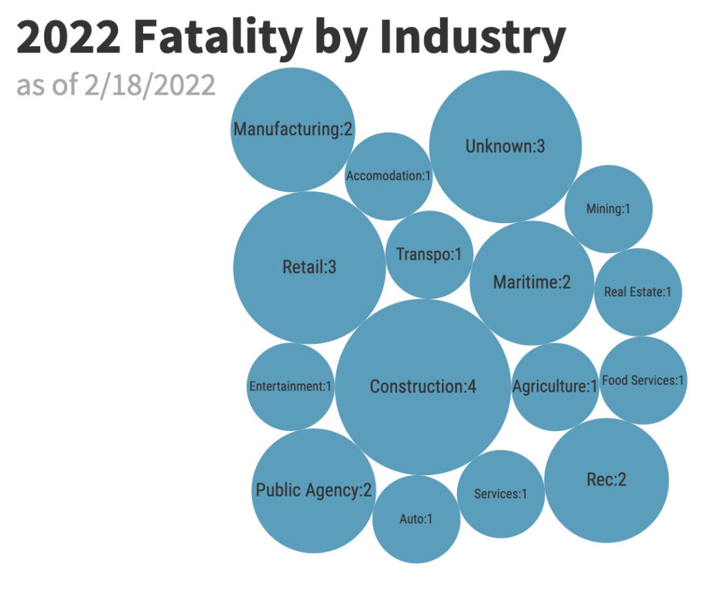 Workplace Fatality Update Feb Cal Osha Reporter