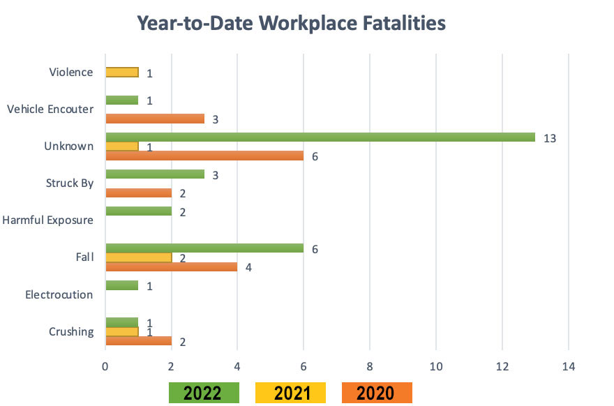 Workplace Fatality Update Feb 11, 2022 CALOSHA Reporter