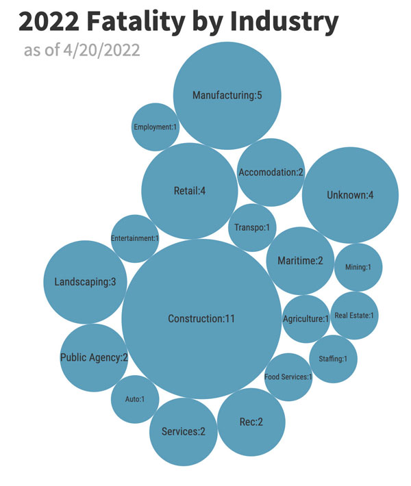 Workplace Fatality Update Apr Cal Osha Reporter