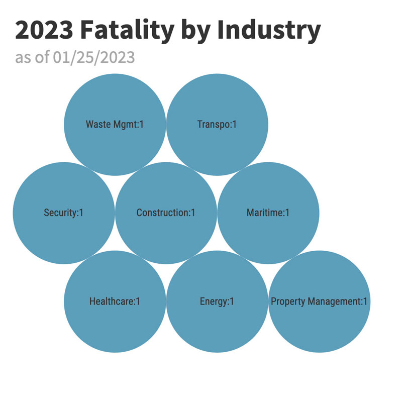 Workplace Fatality Update CALOSHA Reporter