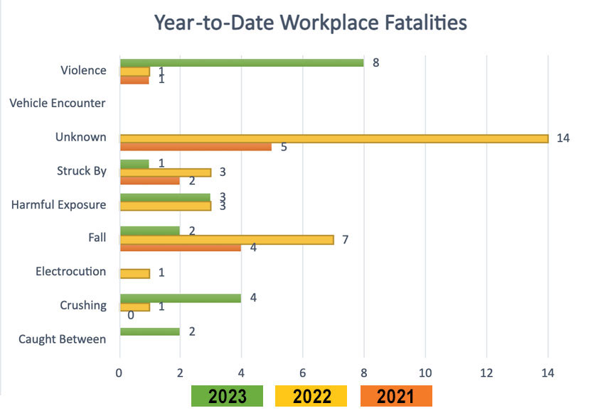 Workplace Fatality Update Feb 17 2023 CAL OSHA Reporter