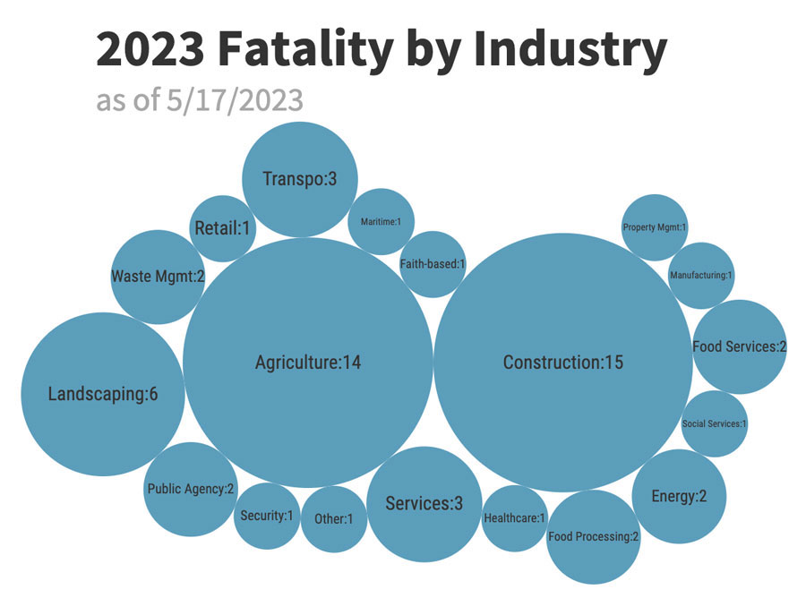 Workplace Fatality Update May 19, 2023 CALOSHA Reporter