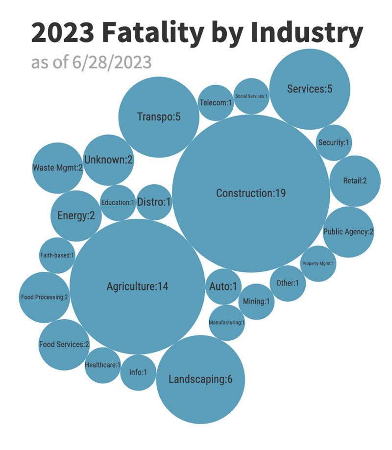 Workplace Fatality Update Jun 30, 2023 CALOSHA Reporter