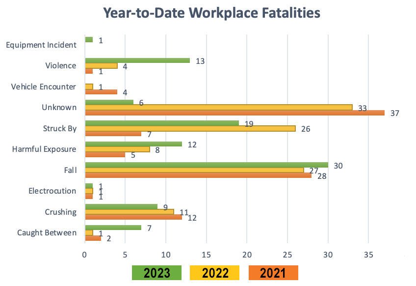 Workplace Fatality Update Aug 25 2023 CAL OSHA Reporter