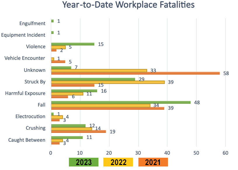 Workplace Fatality Update Nov Cal Osha Reporter