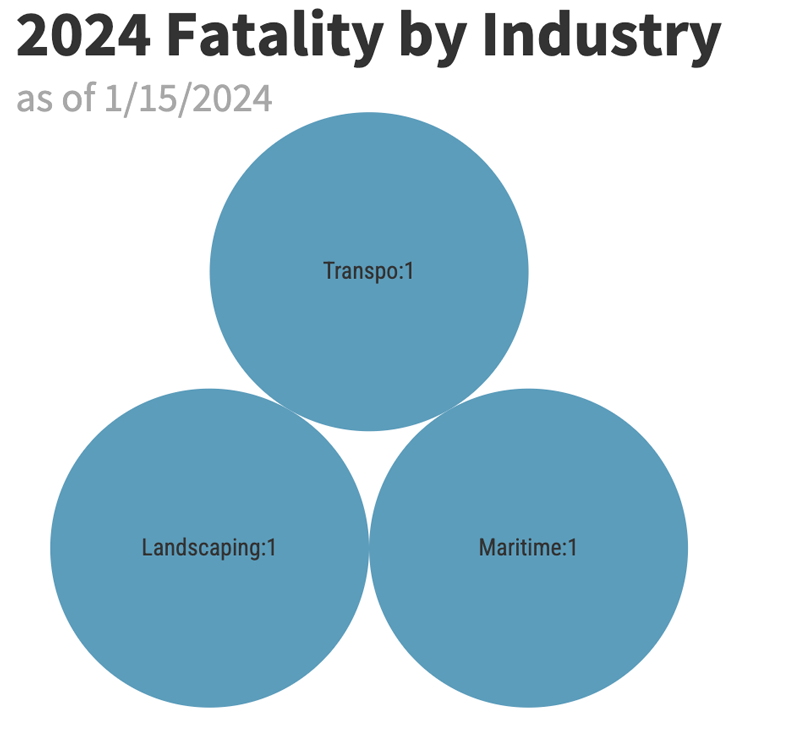 Workplace Fatality Update Jan 19, 2024 CALOSHA Reporter