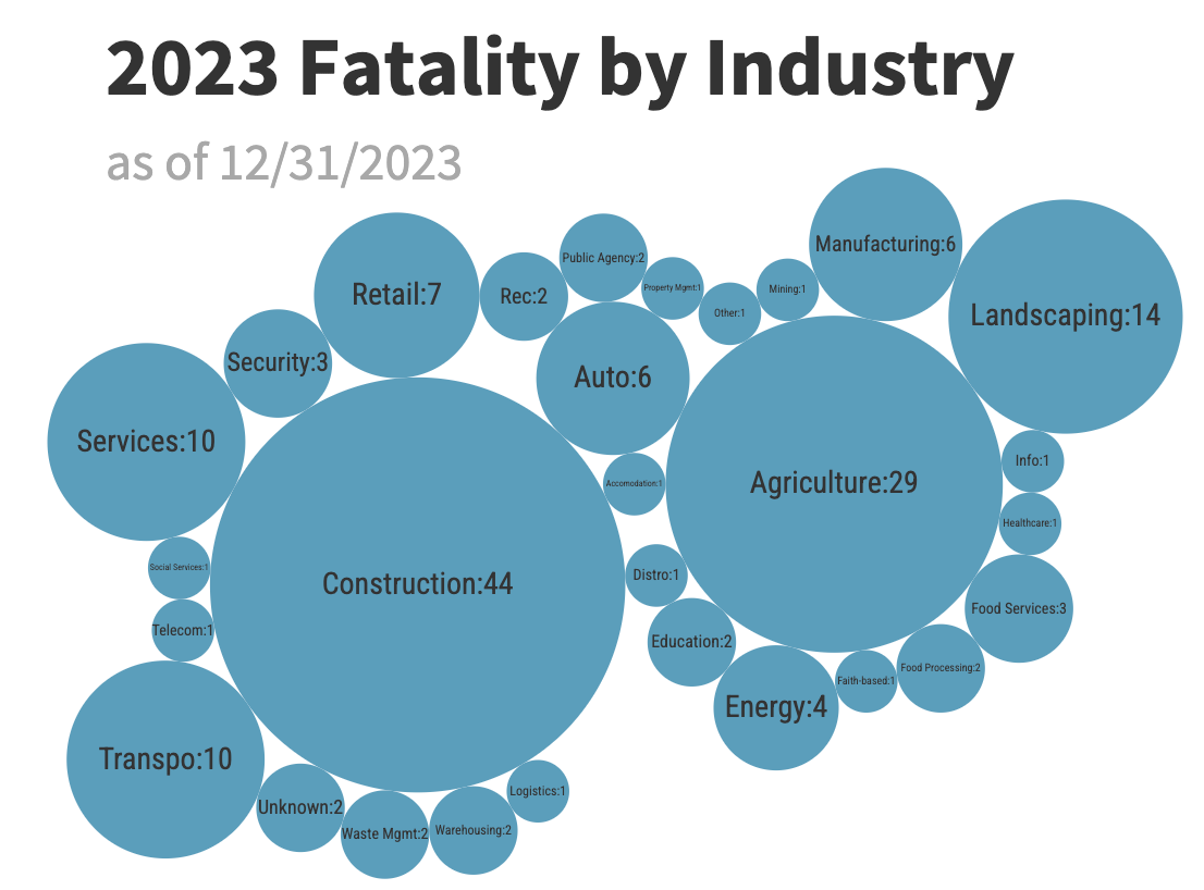 Workplace Fatality Update Jan 12, 2024 CALOSHA Reporter