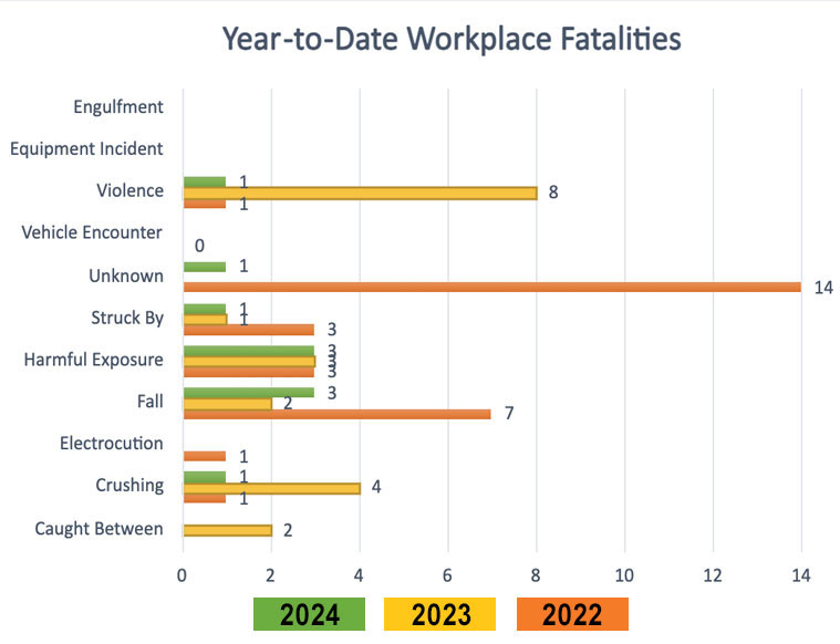 Workplace Fatality Update CAL OSHA Reporter