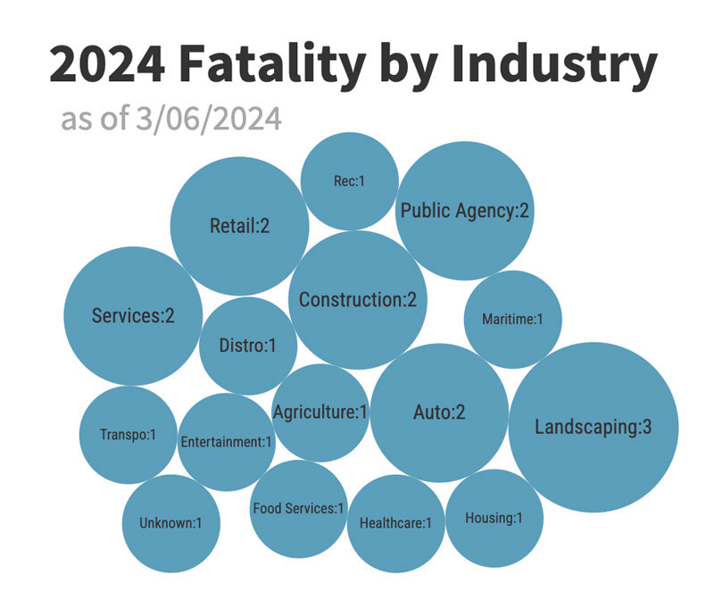 Workplace Fatality Update Mar 8, 2024 CALOSHA Reporter