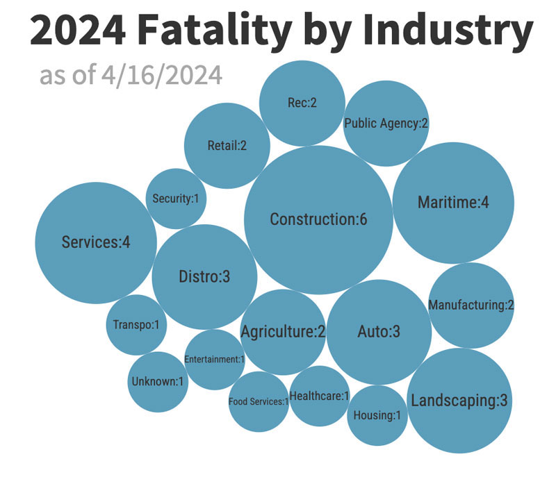 Workplace Fatality Update Apr 19 2024 CAL OSHA Reporter