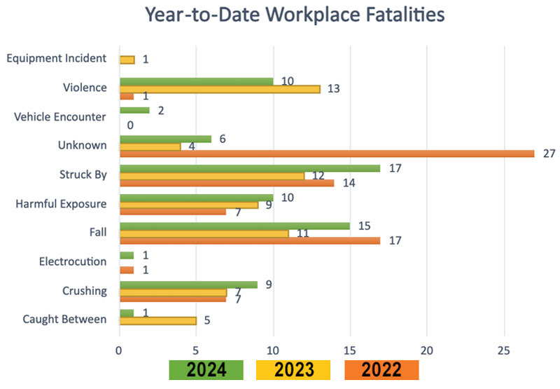 Workplace Fatality Update May Cal Osha Reporter