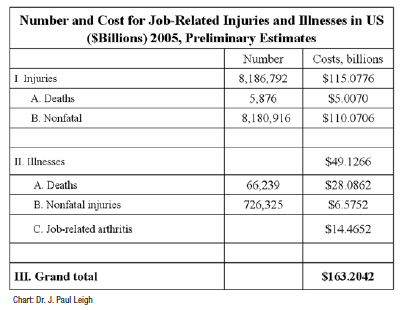 UC Researcher: Workplace Injuries, Illnesses Far Higher Than Recognized ...