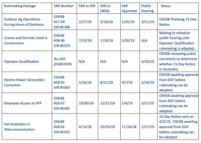 rulemaking-package-chart - | CAL-OSHA Reporter