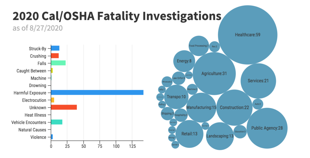 Many More Fatality Investigations CALOSHA Reporter