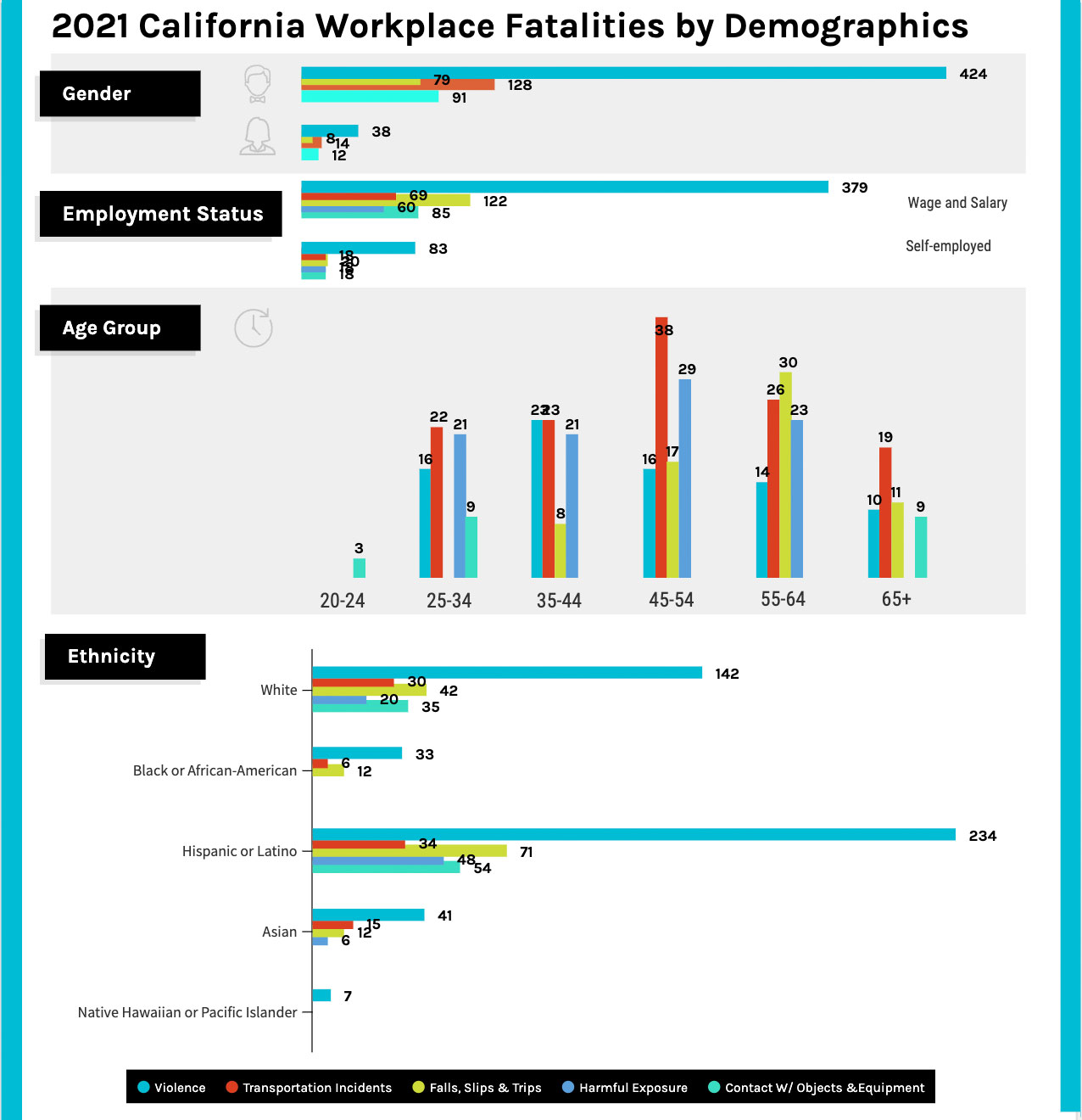 2021workplacefatalities - | CAL-OSHA Reporter