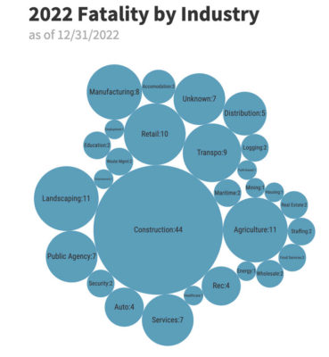 Workplace Fatality Update - | CAL-OSHA Reporter