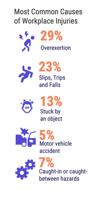 Most-Common-Causes-of-Injury - | CAL-OSHA Reporter