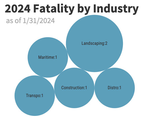 Workplace Fatality Update - Feb 2, 2024 - | CAL-OSHA Reporter